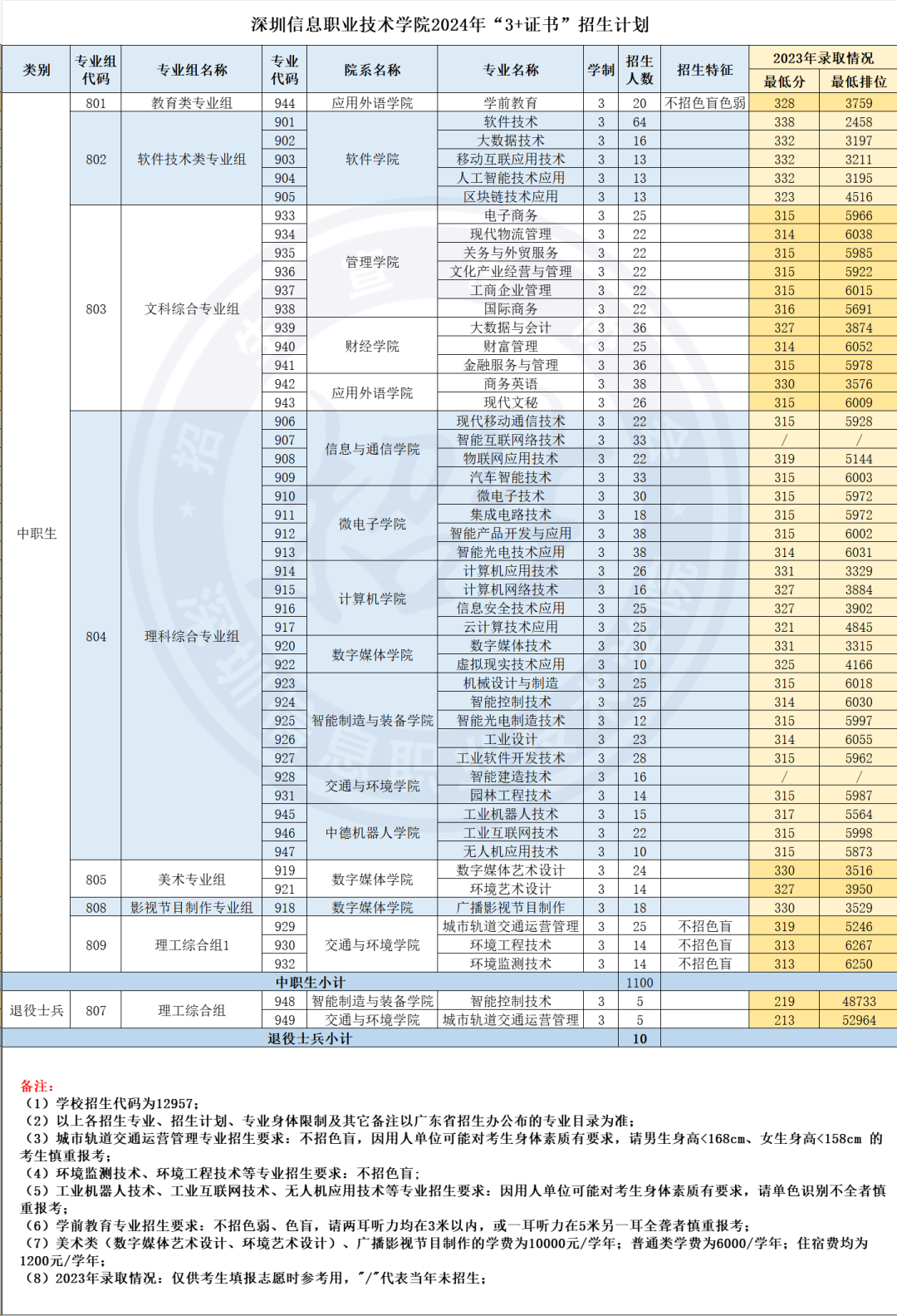 深圳信息职业技术学院2024年3 证书招生计划